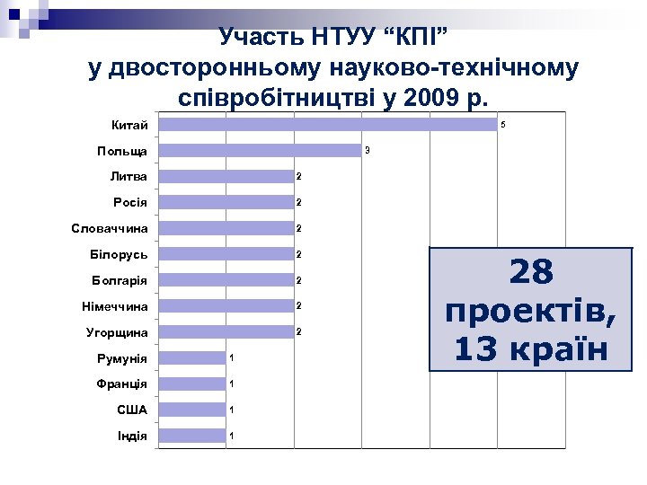 Участь НТУУ “КПІ” у двосторонньому науково-технічному співробітництві у 2009 р. Китай 5 Польща 3