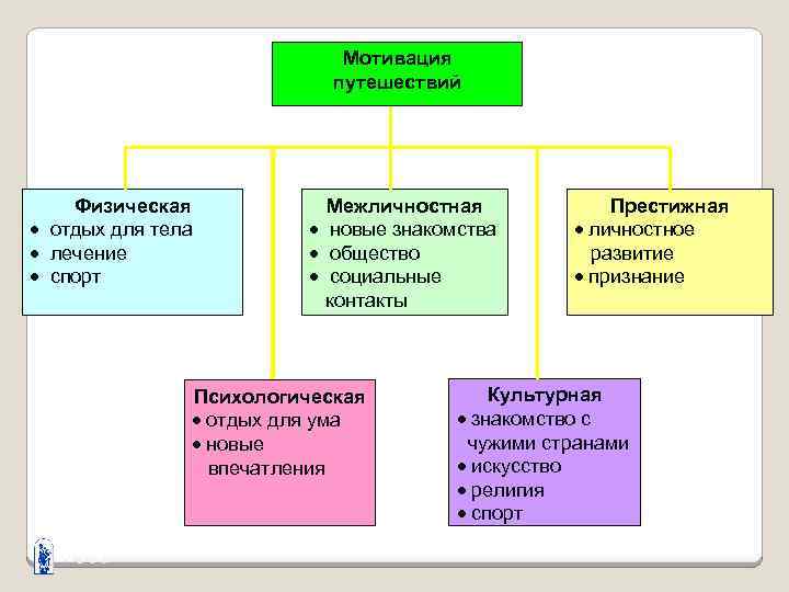 Мотивация путешествий Физическая · отдых для тела · лечение · спорт Межличностная · новые