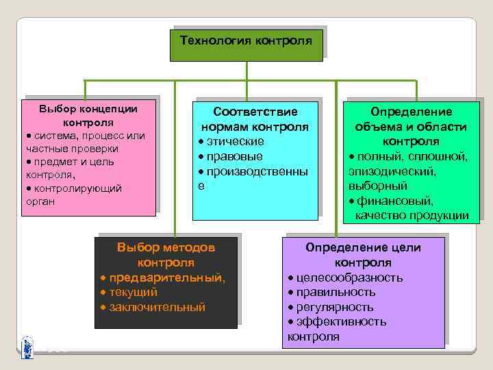 Контроль выбор. Выбор концепции контроля. Технология контроля. Концепции контроля система. Технология контроля определение.