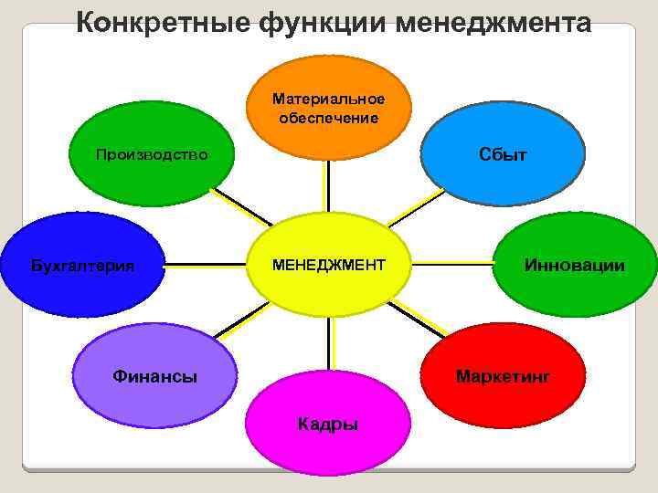Конкретные функции менеджмента Материальное обеспечение Сбыт Производство Бухгалтерия МЕНЕДЖМЕНТ Инновации Маркетинг Финансы Кадры 