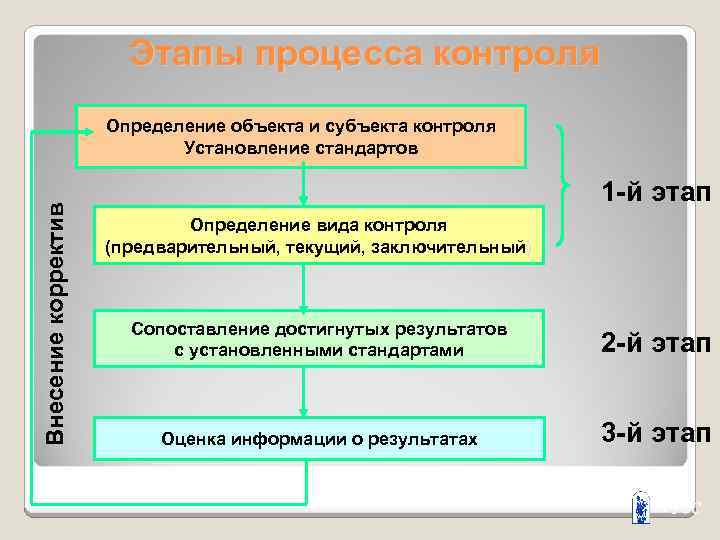 Установления контроля. Этапы процесса контроля. Этапы процесса управленческого контроля. Этапы процесса контроля в менеджменте. Стадии процесса контроля в менеджменте.