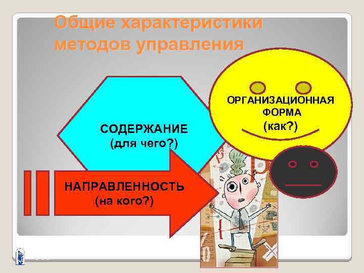 Общие характеристики методов управления ОРГАНИЗАЦИОННАЯ ФОРМА СОДЕРЖАНИЕ (для чего? ) НАПРАВЛЕННОСТЬ (на кого? )