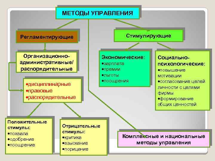 Особенность данных методов управления проектами четкое регламентирование порядка действий