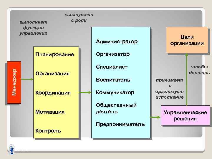 Функции управления проектами