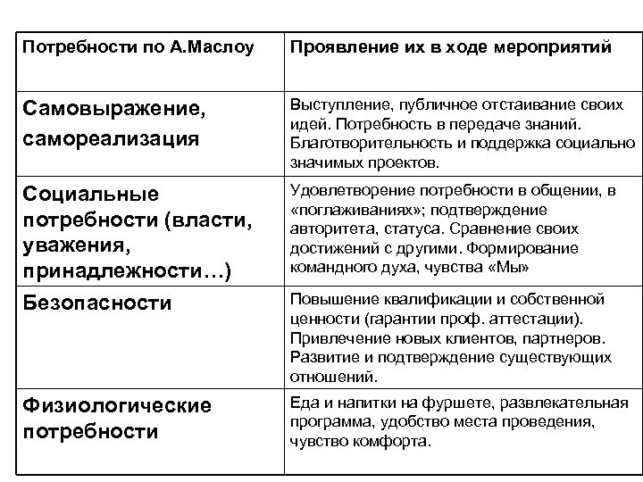 Подтверждение потребностей