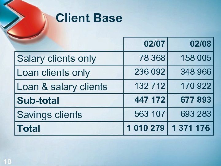 Client Base 02/07 Salary clients only Loan & salary clients Sub-total Savings clients Total