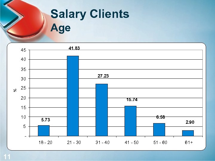 Salary Clients Age 41. 83 45 40 35 27. 23 % 30 25 20