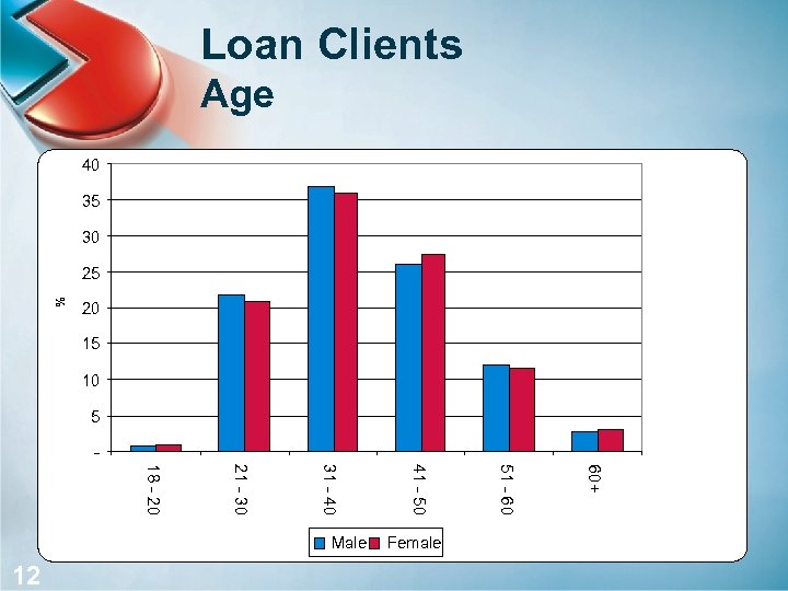 Loan Clients Age 40 35 30 % 25 20 15 10 5 60+ Female