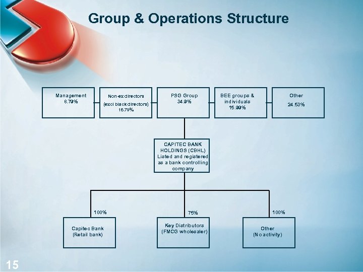 Group & Operations Structure Management 8. 79% Non-ex directors (excl black directors) 15. 79%