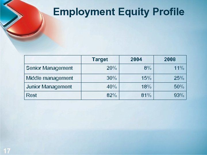 Employment Equity Profile Target 2004 2008 Senior Management 8% 11% Middle management 30% 15%