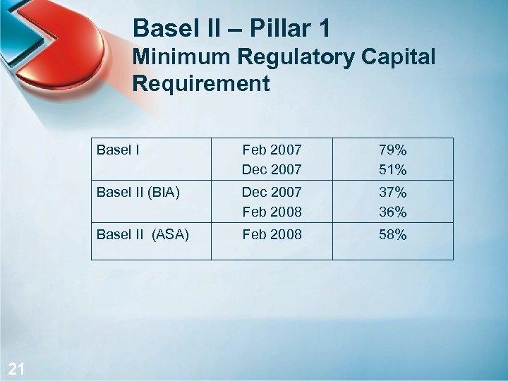 Basel II – Pillar 1 Minimum Regulatory Capital Requirement Basel I 79% 51% Basel