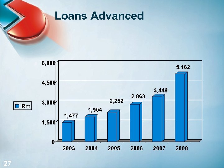 Loans Advanced 6, 000 5, 162 4, 500 Rm 2, 259 3, 000 1,