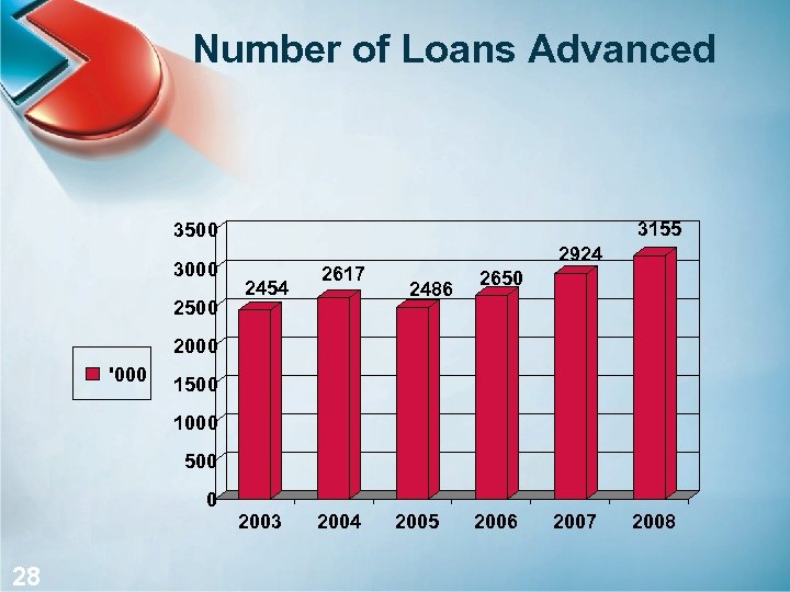 Number of Loans Advanced 3155 3500 3000 2500 2454 2617 2924 2486 2650 2000