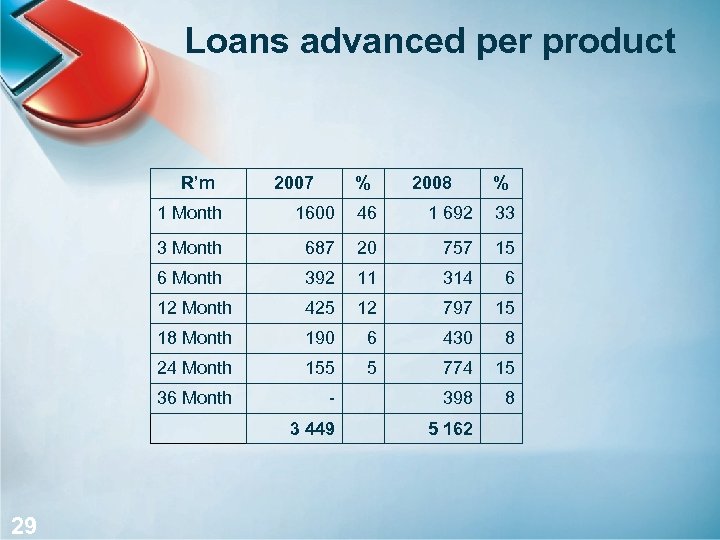 Loans advanced per product R’m 2007 % 2008 % 1 Month 46 1 692