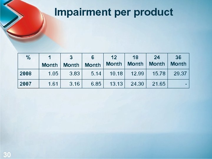 Impairment per product % 3 Month 6 Month 12 Month 18 Month 24 Month