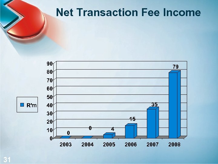 Net Transaction Fee Income 90 79 80 70 60 R'm 50 40 35 30