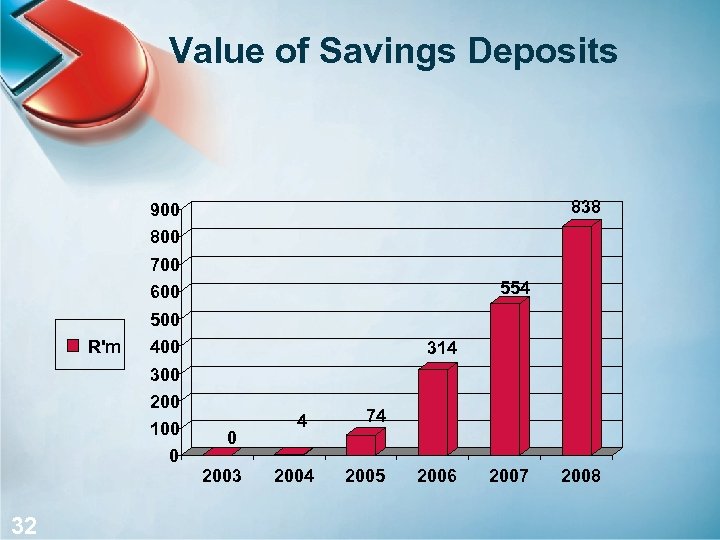 Value of Savings Deposits 838 900 800 700 600 R'm 554 500 400 314