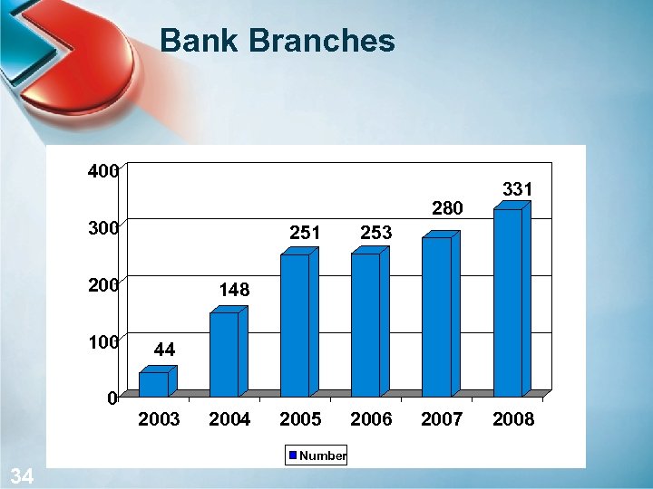 Bank Branches 400 280 300 251 200 100 0 34 34 253 2005 2006