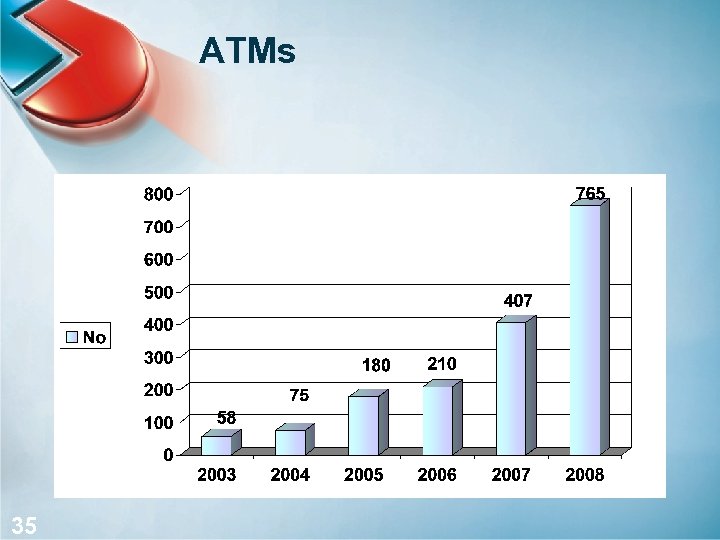 ATMs 35 35 