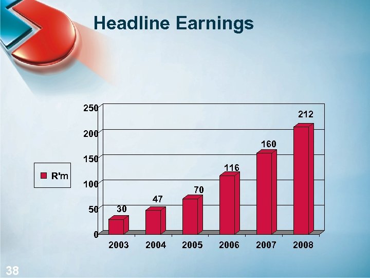 Headline Earnings 250 212 200 160 150 R'm 100 50 0 38 38 116