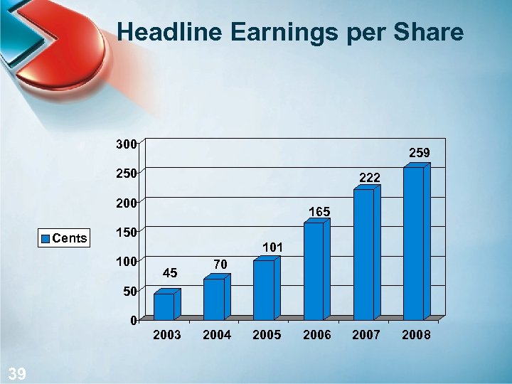 Headline Earnings per Share 300 259 250 222 200 Cents 165 150 101 45