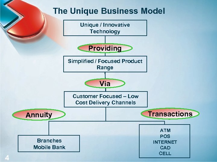 The Unique Business Model Unique / Innovative Technology Providing Simplified / Focused Product Range