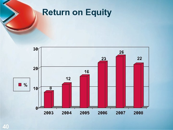 Return on Equity 30 26 22 23 20 16 12 % 10 0 40