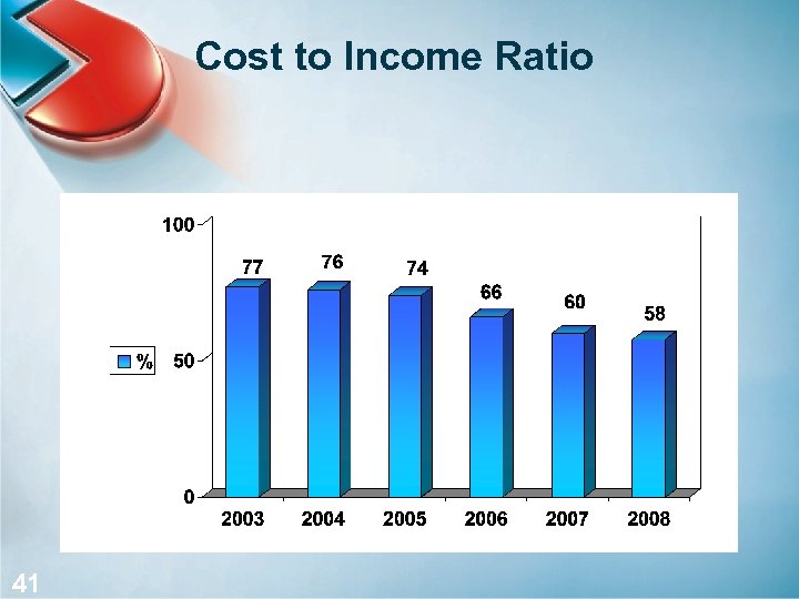 Cost to Income Ratio 41 41 