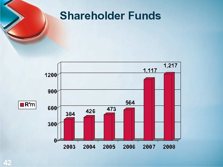 Shareholder Funds 1, 117 1200 1, 217 900 R'm 600 564 384 426 473