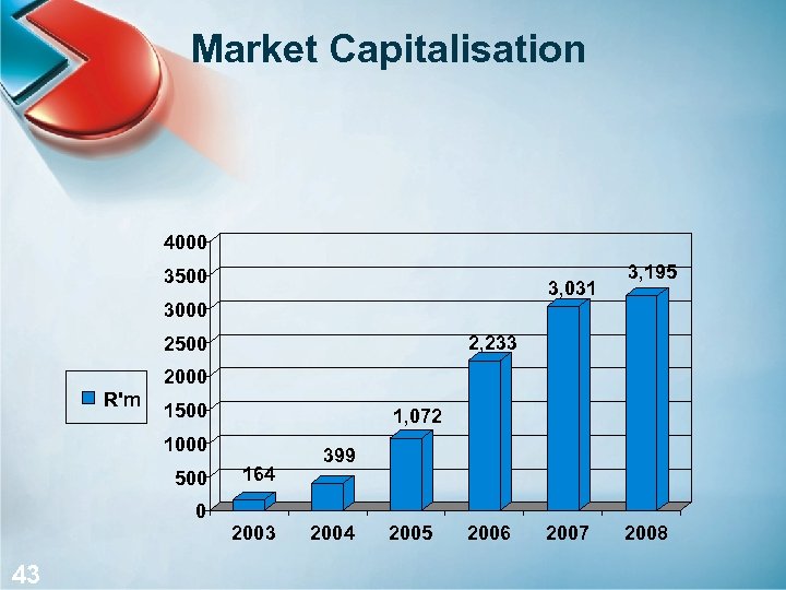 Market Capitalisation 4000 3500 3, 031 3000 3, 195 2, 233 2500 2000 R'm