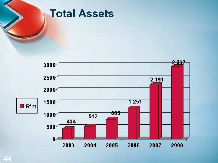 Total Assets 2, 937 3000 2500 2, 191 2000 R'm 1, 251 1500 1000