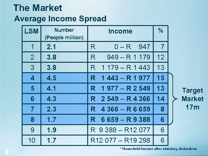 The Market Average Income Spread LSM Number (People million) Income 1 2 R R