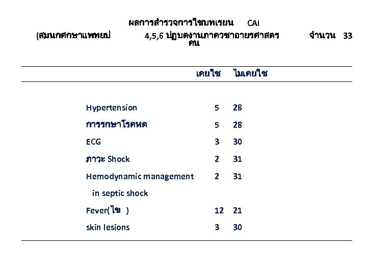 (สมนกศกษาแพทยป ผลการสำรวจการใชบทเรยน CAI 4, 5, 6 ปฏบตงานภาควชาอายรศาสตร คน เคยใช ไมเคยใช Hypertension 5 28 การรกษาโรคหด