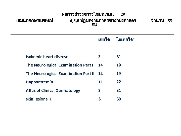 (สมนกศกษาแพทยป ผลการสำรวจการใชบทเรยน CAI 4, 5, 6 ปฏบตงานภาควชาอายรศาสตร คน เคยใช ไมเคยใช Ischemic heart disease 2