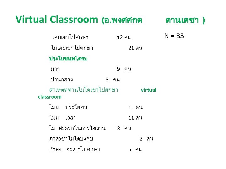 Virtual Classroom (อ. พงศศกด เคยเขาไปศกษา N = 33 12 คน ไมเคยเขาไปศกษา 21 คน ประโยชนทไดรบ
