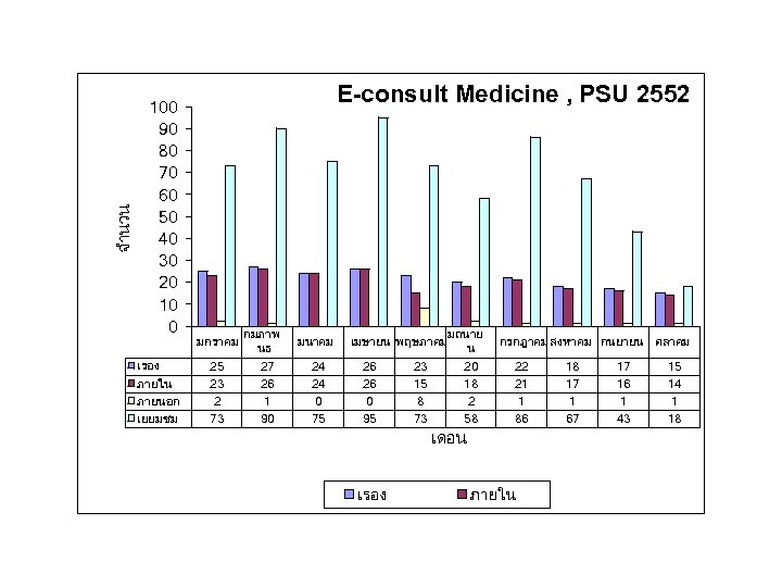 จำนวน 100 90 80 70 60 50 40 30 20 10 0 เรอง ภายใน