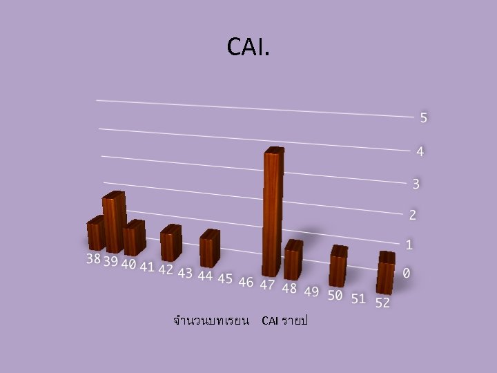 CAI. จำนวนบทเรยน CAI รายป 