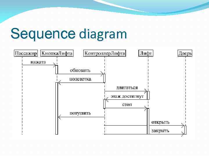 Sequence diagram 