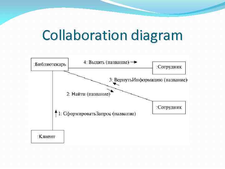 Collaboration diagram 