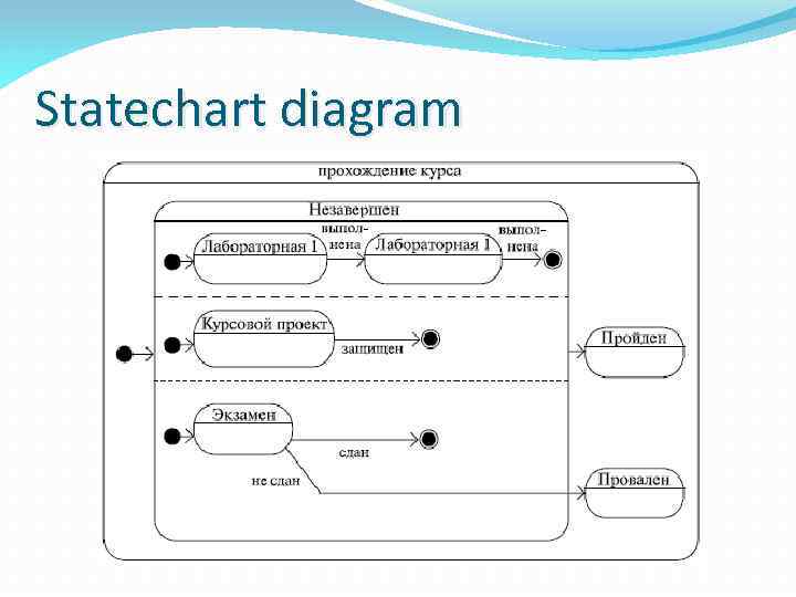 Statechart diagram 