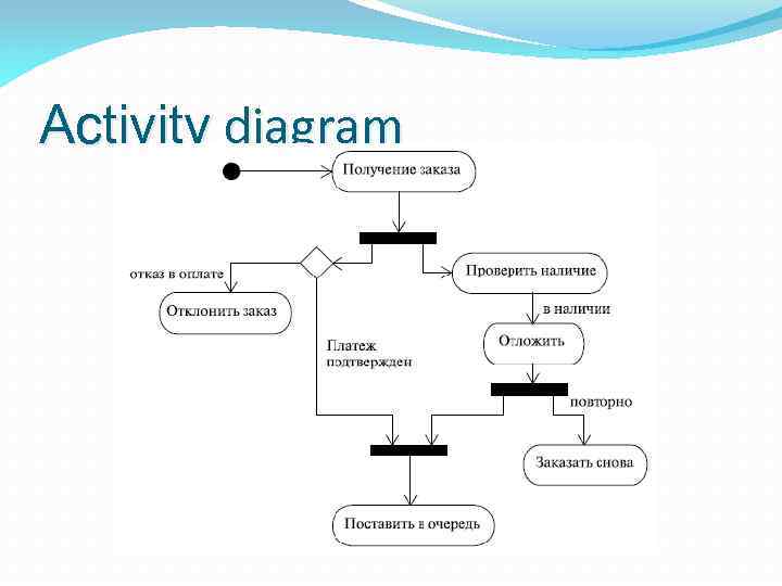 Activity diagram 