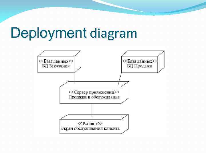 Deployment diagram 