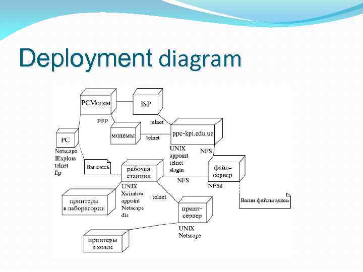 Deployment diagram 