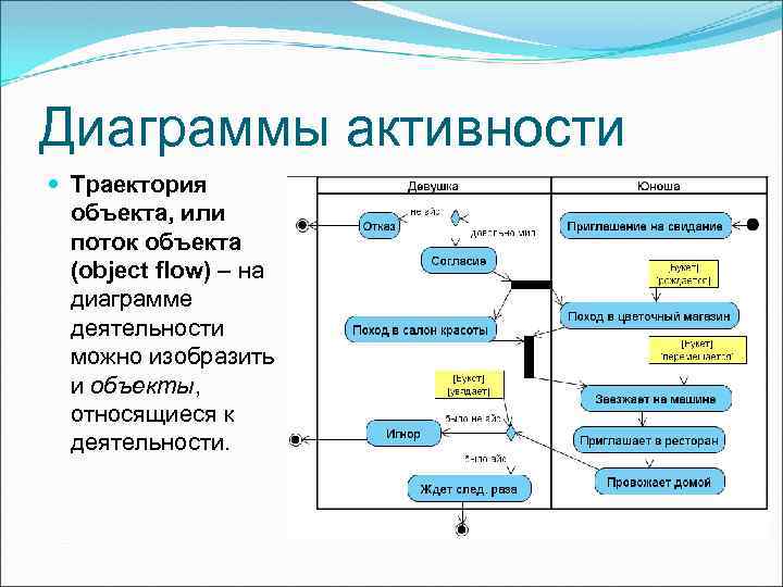 Как отображаются действия и деятельности на диаграммах состояния