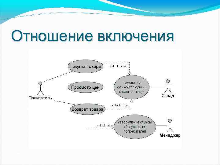 Как изображается отношение расширения на диаграмме вариантов использования