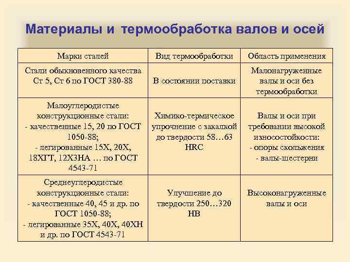 Материалы и термообработка валов и осей Марки сталей Стали обыкновенного качества Ст 5, Ст