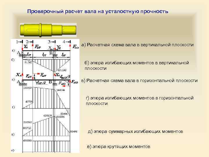 Расчетная схема вала насоса