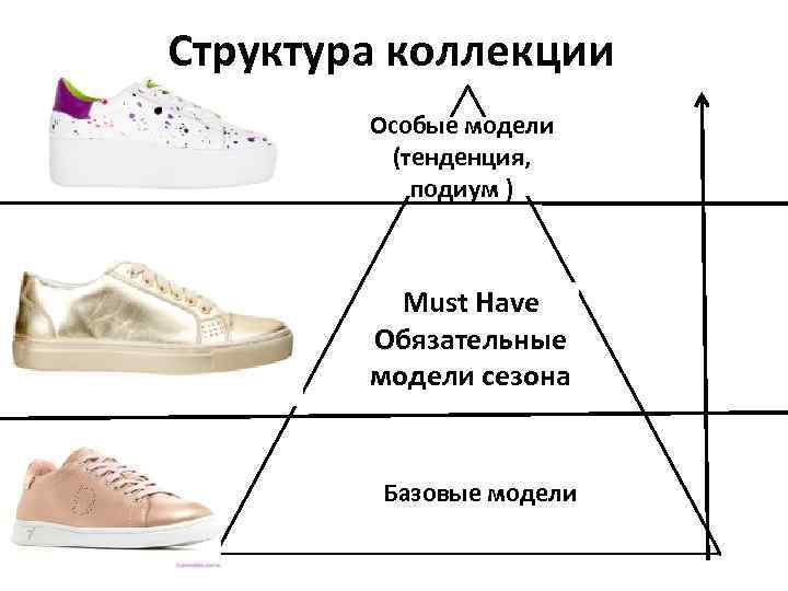 Структура коллекции Особые модели (тенденция, подиум ) Must Have Обязательные модели сезона Базовые модели