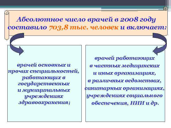 Абсолютное число врачей в 2008 году составило 703, 8 тыс. человек и включает: врачей