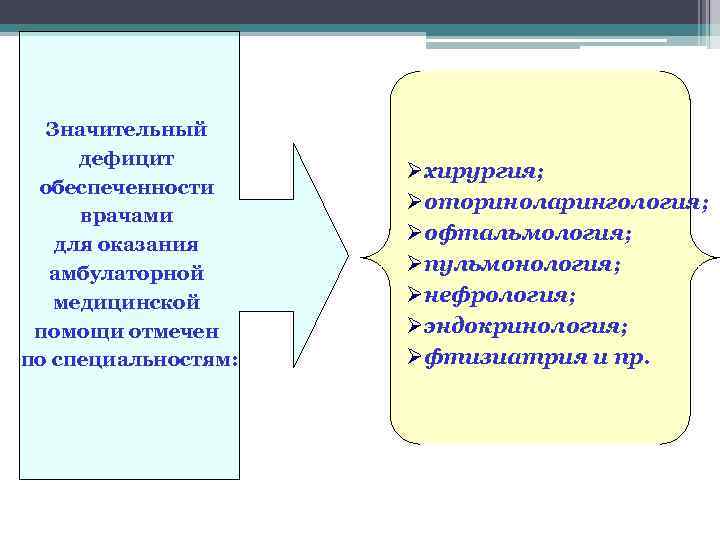 Значительный дефицит обеспеченности врачами для оказания амбулаторной медицинской помощи отмечен по специальностям: Øхирургия; Øоториноларингология;